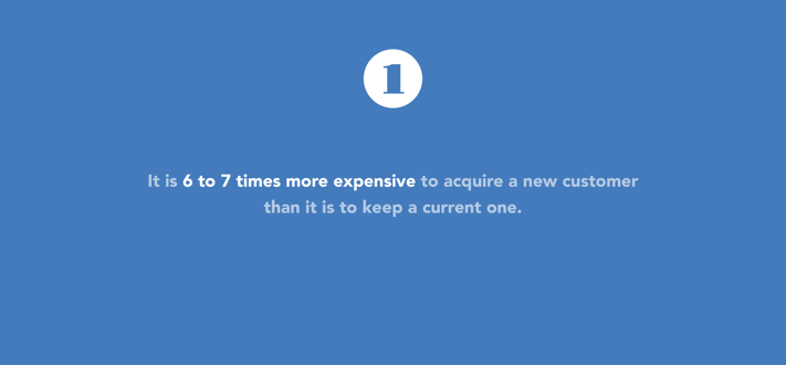 It is 6 to 7 times more expensive to acquire a new customer than it is to keep a current one